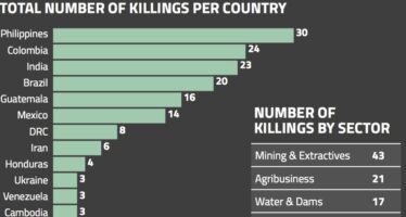 Global Witness: 164 land and environment defenders killed in 2018